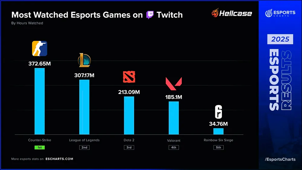 König von Twitch: CS2 wurde zum meistgesehenen Esports-Spiel des Jahres 2025
